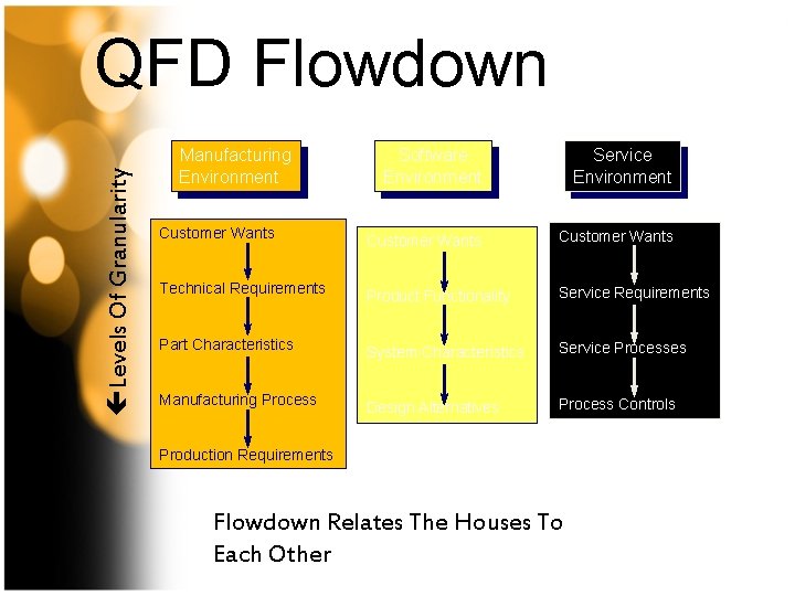  Levels Of Granularity QFD Flowdown Manufacturing Environment Customer Wants Technical Requirements Part Characteristics