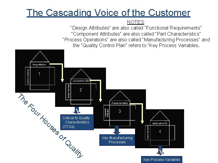 The Cascading Voice of the Customer WHATS NOTES: “Design Attributes” are also called “Functional