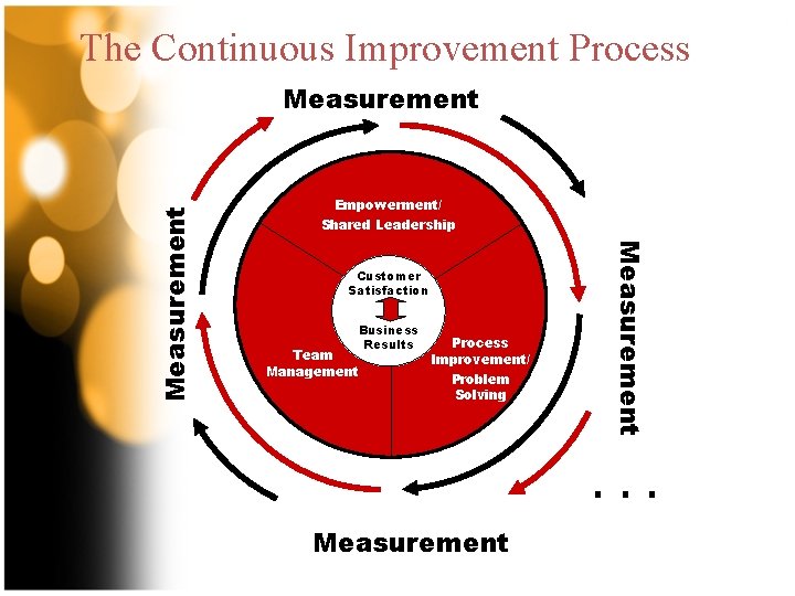 The Continuous Improvement Process Empowerment/ Shared Leadership Customer Satisfaction Business Results Team Management Process