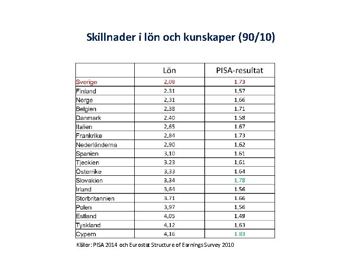Skillnader i lön och kunskaper (90/10) Källor: PISA 2014 och Eurostat Structure of Earnings