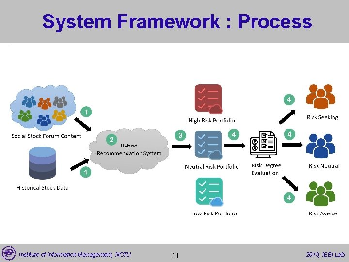 System Framework : Process Institute of Information Management, NCTU 11 2017, 2018, IEBI Lab