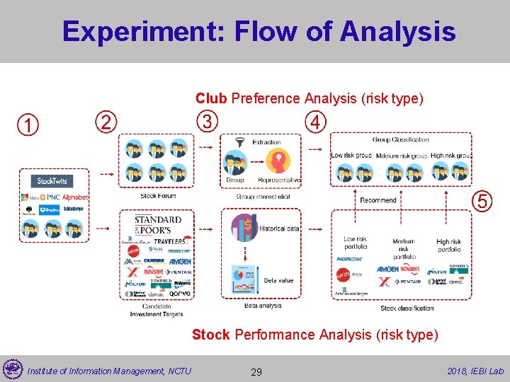 Experiment: Flow of Analysis Club Preference Analysis (risk type) Stock Performance Analysis (risk type)