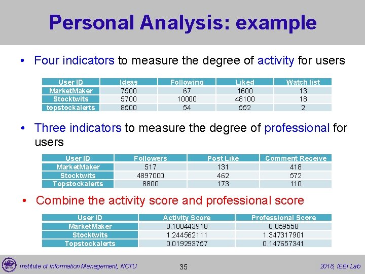 Personal Analysis: example • Four indicators to measure the degree of activity for users