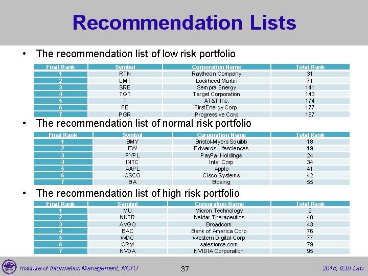 Recommendation Lists • The recommendation list of low risk portfolio Final Rank 1 2
