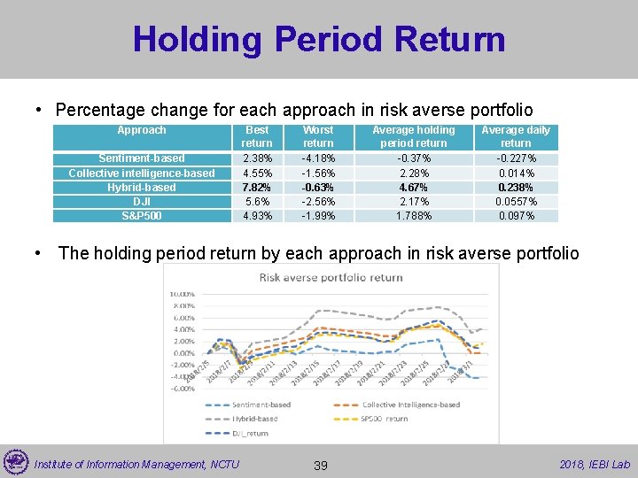 Holding Period Return • Percentage change for each approach in risk averse portfolio Approach