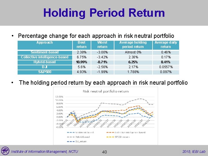 Holding Period Return • Percentage change for each approach in risk neutral portfolio Approach