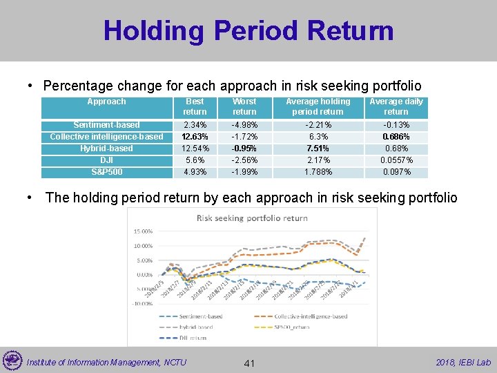 Holding Period Return • Percentage change for each approach in risk seeking portfolio Approach