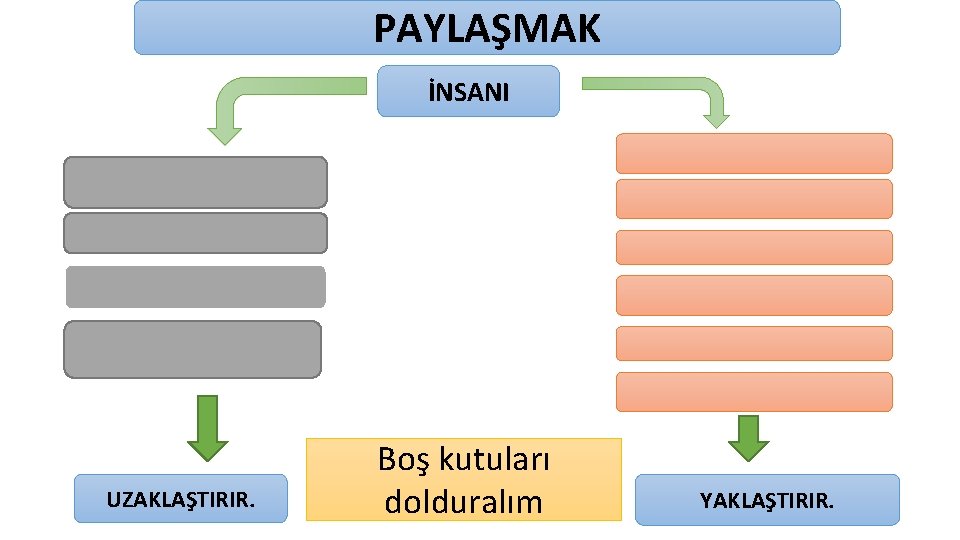 PAYLAŞMAK İNSANI UZAKLAŞTIRIR. Boş kutuları dolduralım YAKLAŞTIRIR. 