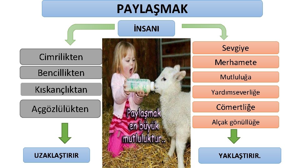 PAYLAŞMAK İNSANI Cimrilikten Bencillikten Sevgiye Merhamete Mutluluğa Kıskançlıktan Yardımseverliğe Açgözlülükten Cömertliğe Alçak gönüllüğe UZAKLAŞTIRIR