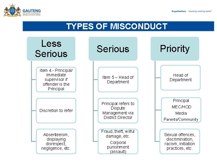 TYPES OF MISCONDUCT Less Serious Item 4 - Principal/ Immediate supervisor if offender is