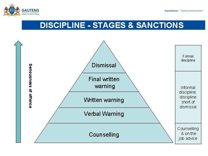 DISCIPLINE - STAGES & SANCTIONS Seriousness of offence Dismissal Final written warning Written warning