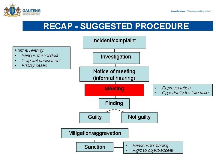 RECAP - SUGGESTED PROCEDURE Incident/complaint Formal hearing: • Serious misconduct • Corporal punishment •