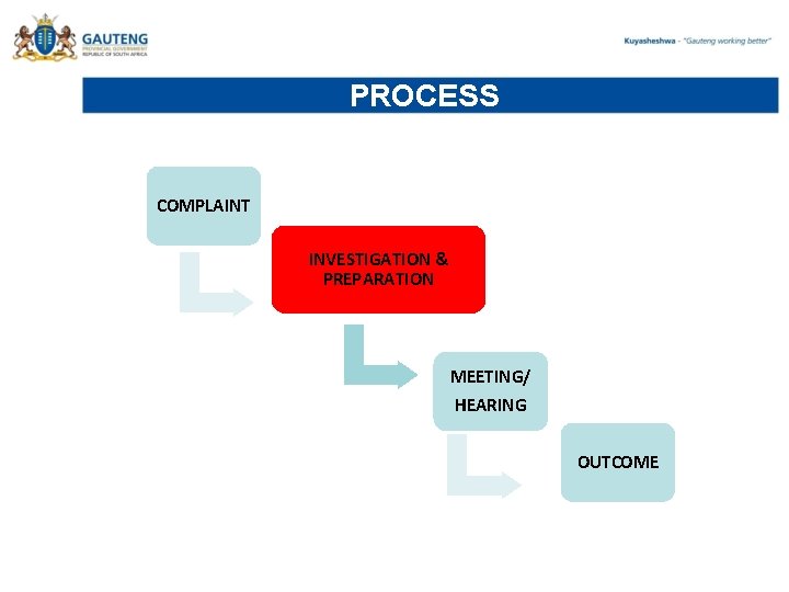 PROCESS COMPLAINT INVESTIGATION & PREPARATION MEETING/ HEARING OUTCOME 