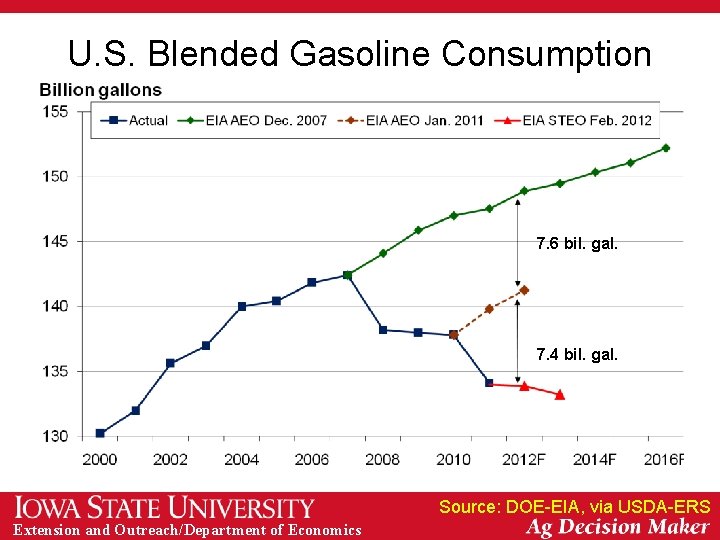 U. S. Blended Gasoline Consumption 7. 6 bil. gal. 7. 4 bil. gal. Source: