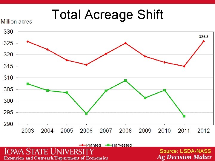 Total Acreage Shift Source: USDA-NASS Extension and Outreach/Department of Economics 