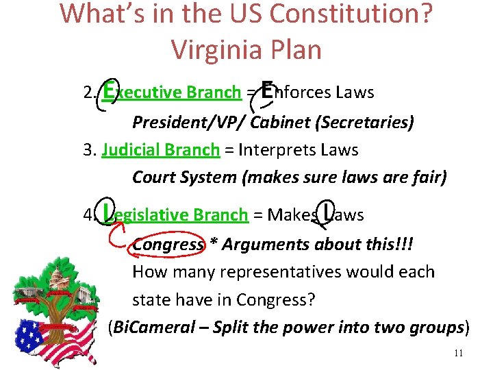 What’s in the US Constitution? Virginia Plan 2. Executive Branch = Enforces Laws President/VP/