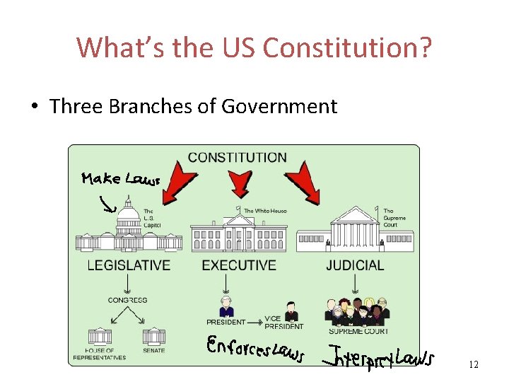 What’s the US Constitution? • Three Branches of Government 12 