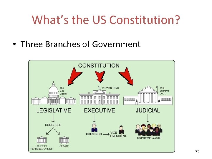 What’s the US Constitution? • Three Branches of Government 32 