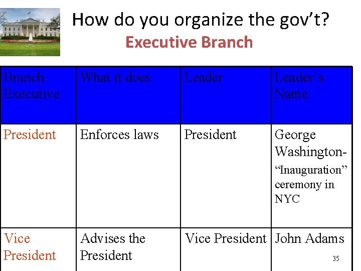 How do you organize the gov’t? Executive Branch: Executive What it does Leader’s Name