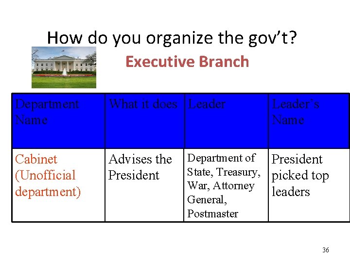 How do you organize the gov’t? Executive Branch Department Name What it does Leader