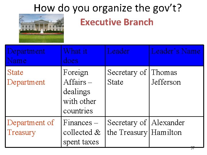 How do you organize the gov’t? Executive Branch Department Name State Department of Treasury