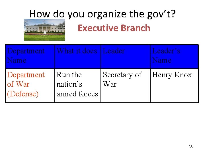 How do you organize the gov’t? Executive Branch Department Name What it does Leader’s