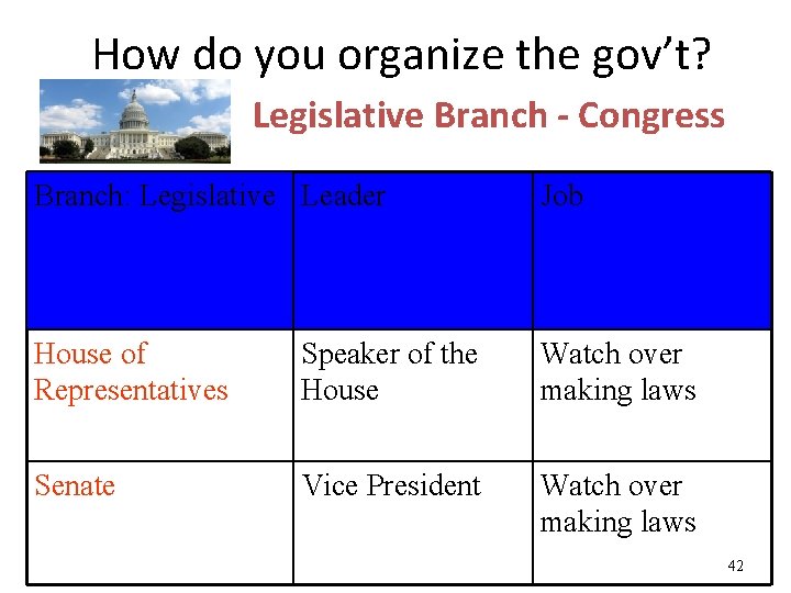 How do you organize the gov’t? Legislative Branch - Congress Branch: Legislative Leader Job