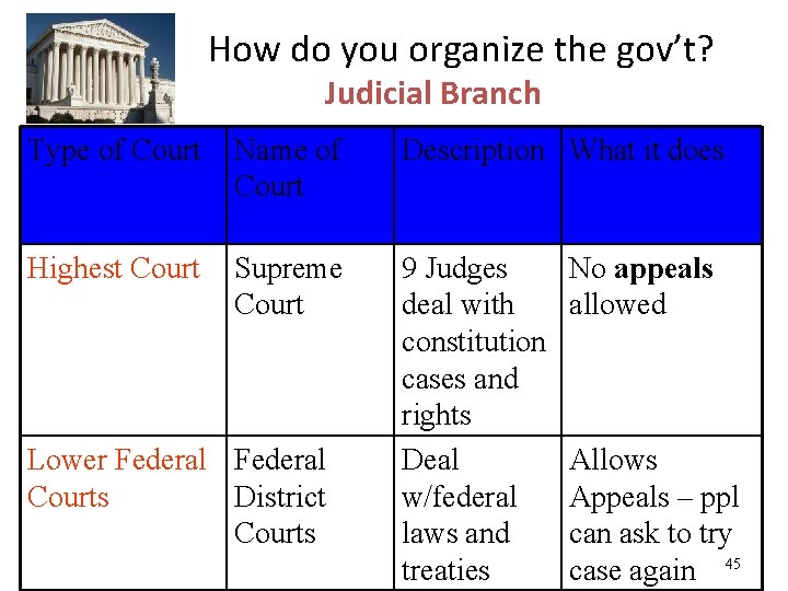 How do you organize the gov’t? Judicial Branch Type of Court Name of Court