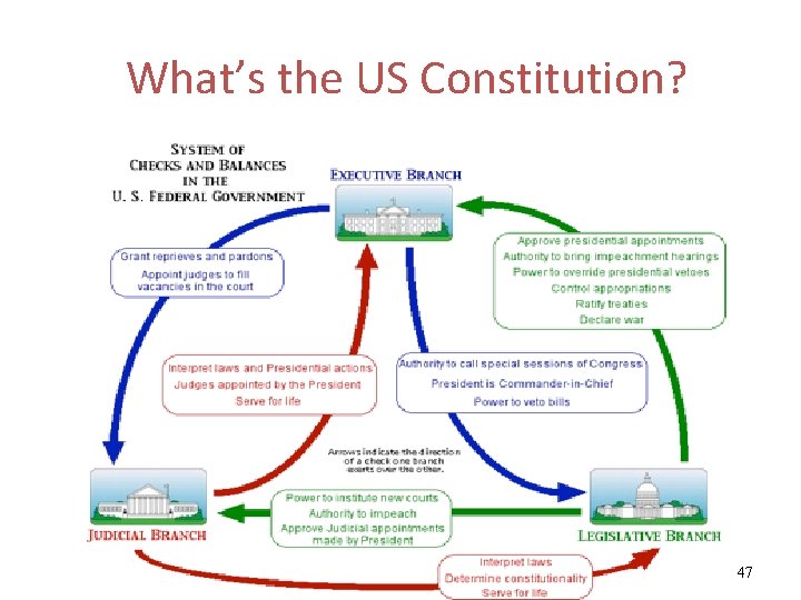 What’s the US Constitution? 47 