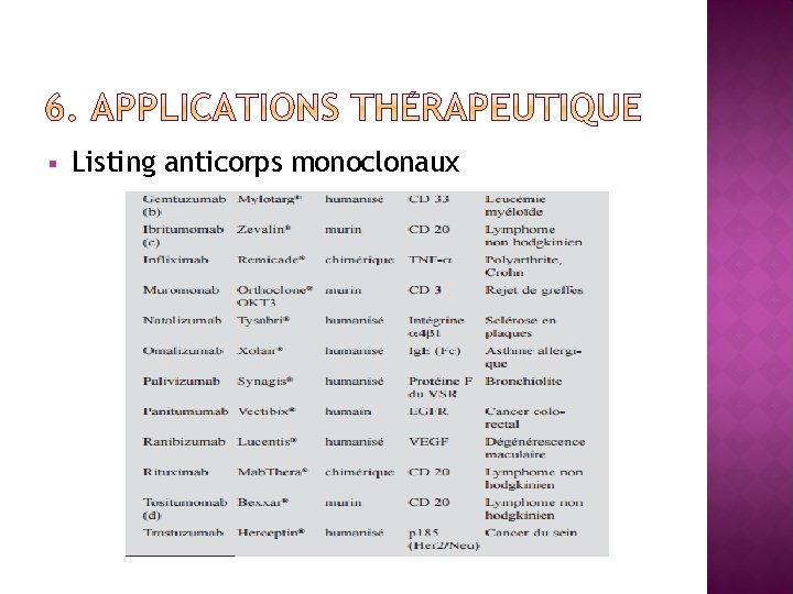 § Listing anticorps monoclonaux 