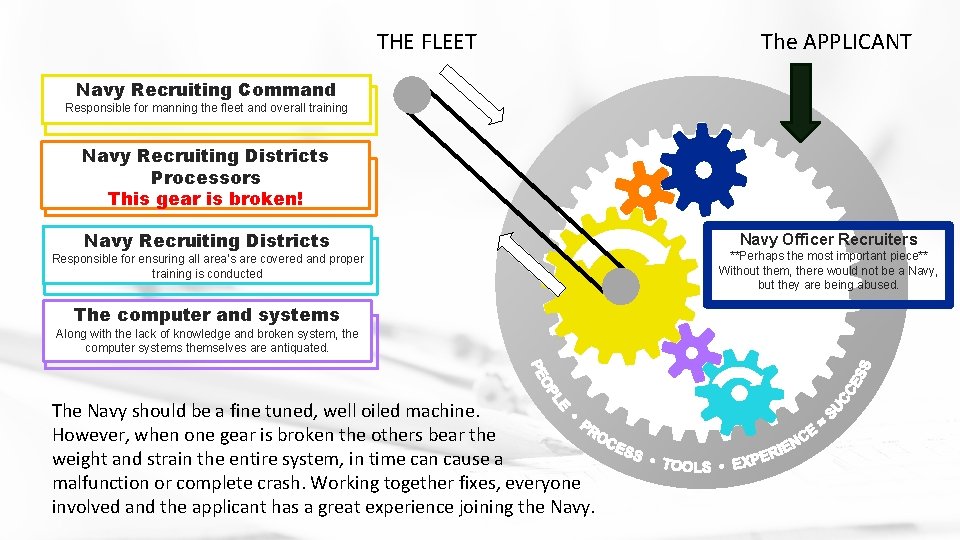 THE FLEET The APPLICANT Navy Recruiting Command Responsible for manning the fleet and overall