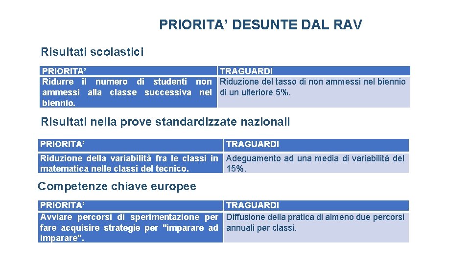 PRIORITA’ DESUNTE DAL RAV Risultati scolastici PRIORITA’ TRAGUARDI Ridurre il numero di studenti non