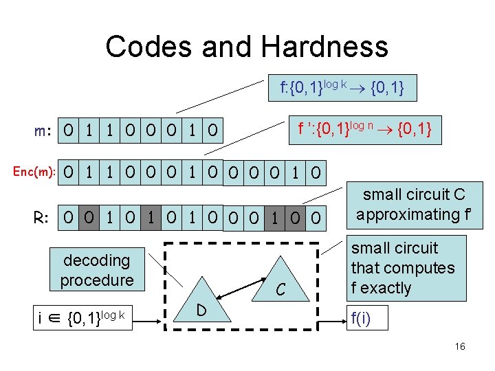 Codes and Hardness f: {0, 1}log k {0, 1} f ’: {0, 1}log n
