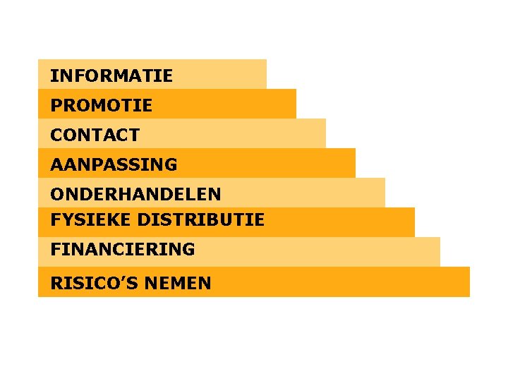 INFORMATIE PROMOTIE CONTACT AANPASSING ONDERHANDELEN FYSIEKE DISTRIBUTIE FINANCIERING RISICO’S NEMEN 