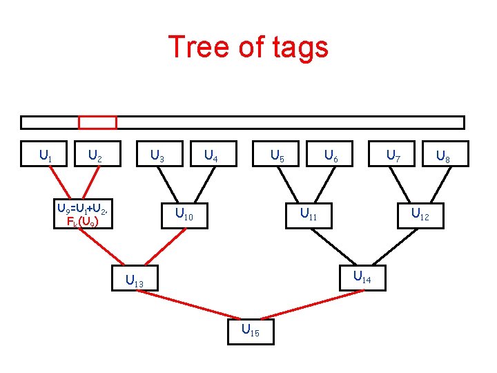 Tree of tags U 1 U 2 U 3 U 9=U 1+U 2, Fk(U