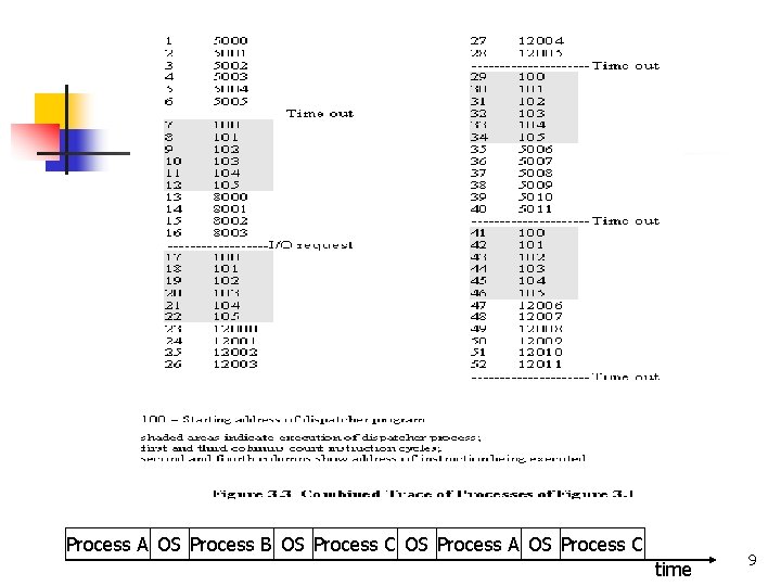 Process A OS Process B OS Process C OS Process A OS Process C