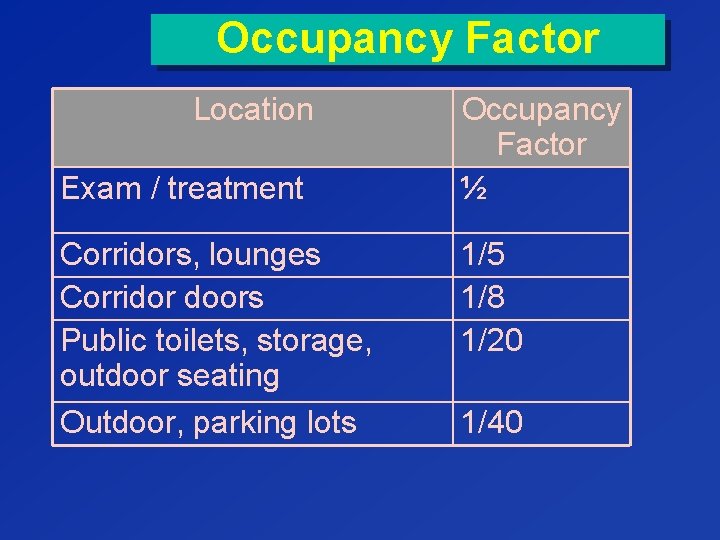 Occupancy Factor Location Exam / treatment Corridors, lounges Corridor doors Public toilets, storage, outdoor