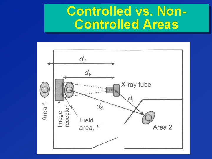 Controlled vs. Non. Controlled Areas 