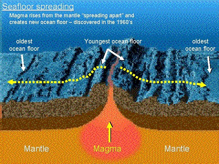 Seafloor spreading Magma rises from the mantle “spreading apart” and creates new ocean floor