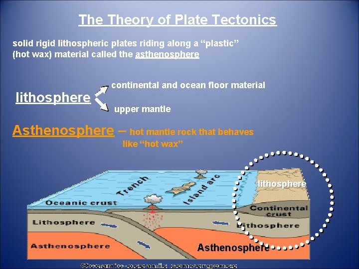 The Theory of Plate Tectonics solid rigid lithospheric plates riding along a “plastic” (hot