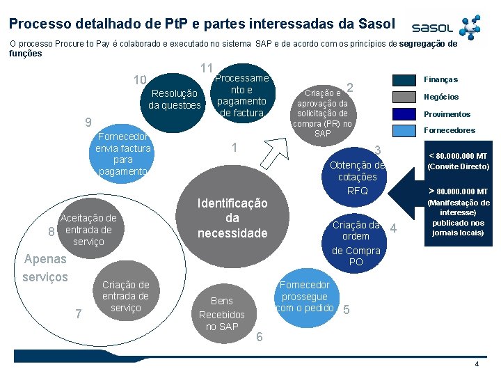 Processo detalhado de Pt. P e partes interessadas da Sasol O processo Procure to