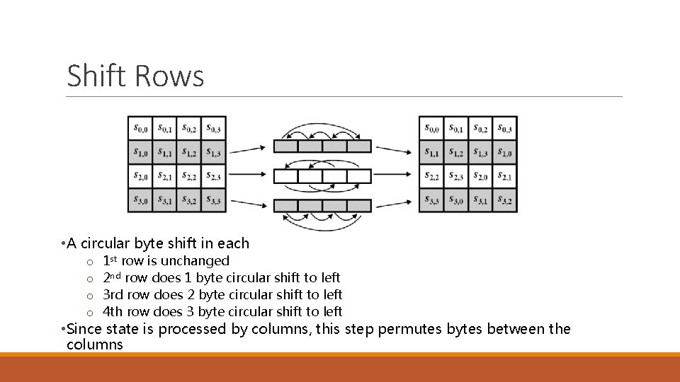 Shift Rows • A circular byte shift in each o o 1 st row