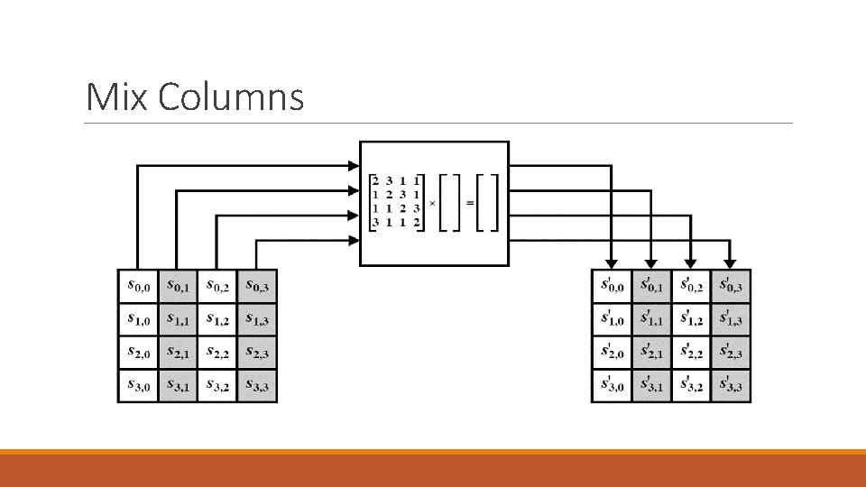 Mix Columns 