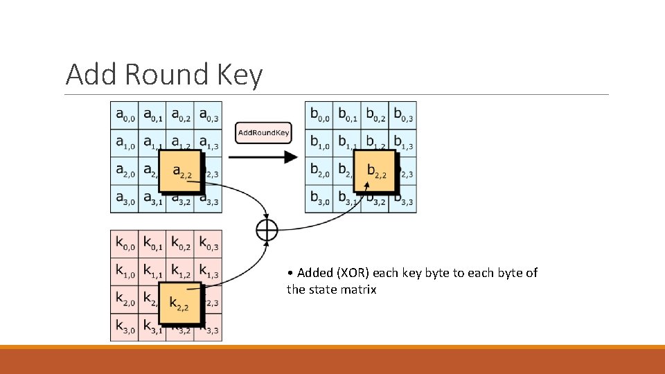 Add Round Key • Added (XOR) each key byte to each byte of the