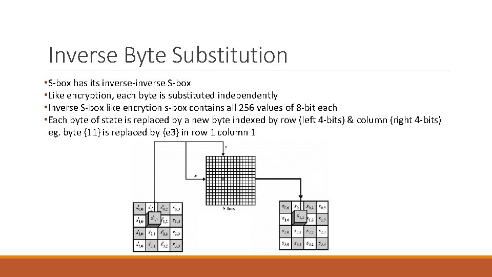 Inverse Byte Substitution • S-box has its inverse-inverse S-box • Like encryption, each byte