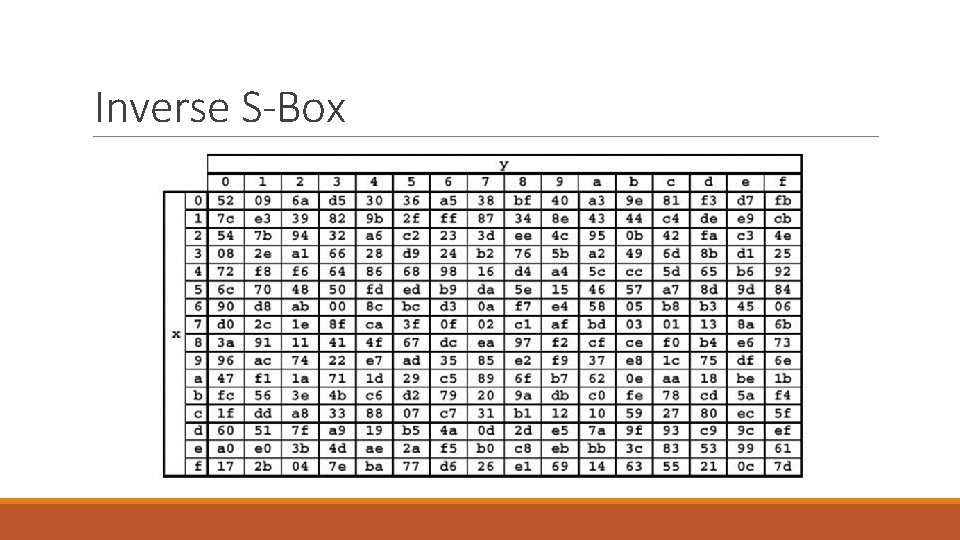 Inverse S-Box 