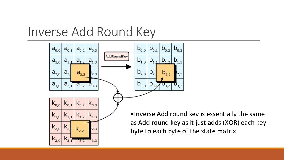 Inverse Add Round Key • Inverse Add round key is essentially the same as