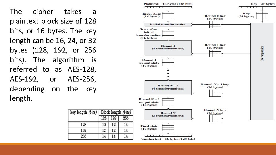 The cipher takes a plaintext block size of 128 bits, or 16 bytes. The