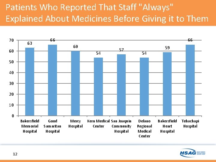 Patients Who Reported That Staff "Always" Explained About Medicines Before Giving it to Them