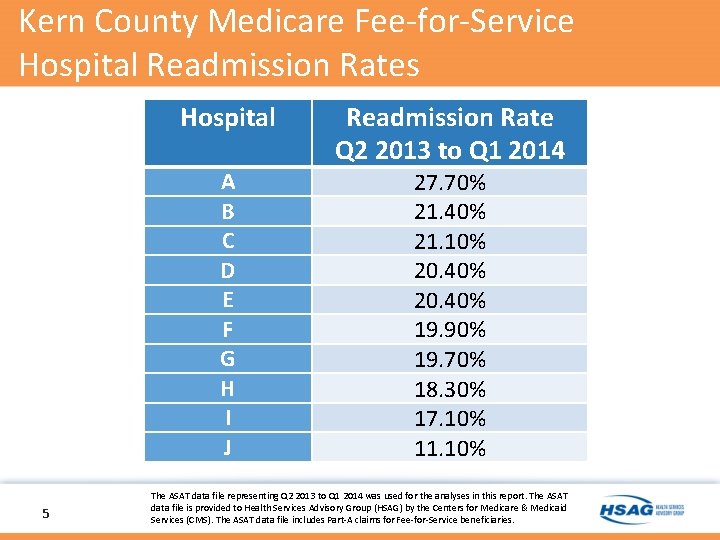 Kern County Medicare Fee-for-Service Hospital Readmission Rates Hospital A B C D E F